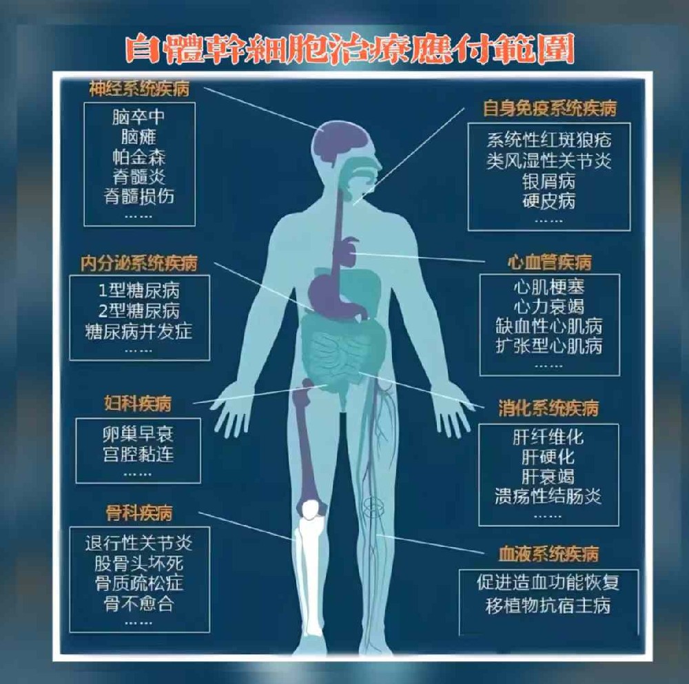 自体干细胞移植治疗应付八大系统